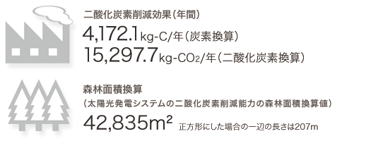 二酸化炭素削減効果（年間）4.172.1kg-C/年（炭素換算）/15.297.7kg-CO2/年（二酸化炭素換算）/森林面積換算（太陽光発電システムの二酸化炭素削減能力の森林面積換算値）42.835m? 正方形にした場合の一辺の長さは207m