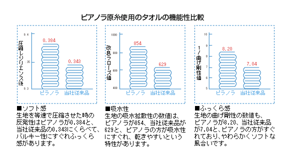 エコモコで使用している無撚糸ピアノラ